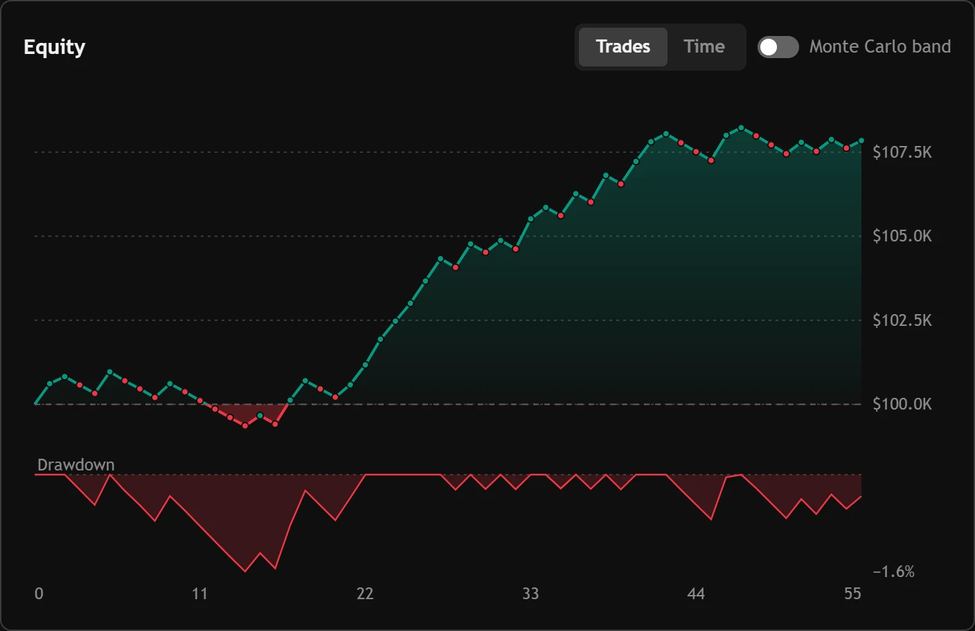Reports: the equity curve with its drawdown, what stands out in the journal, and the profit factor and win rate.