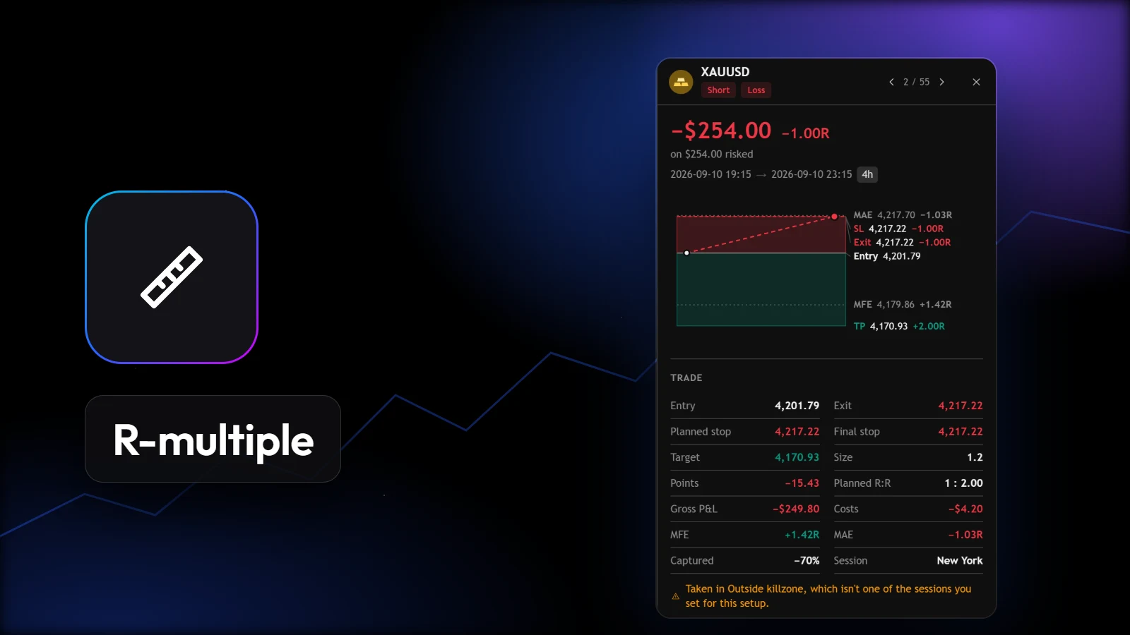 R-multiple: a gold short with its stop, exit and excursion.