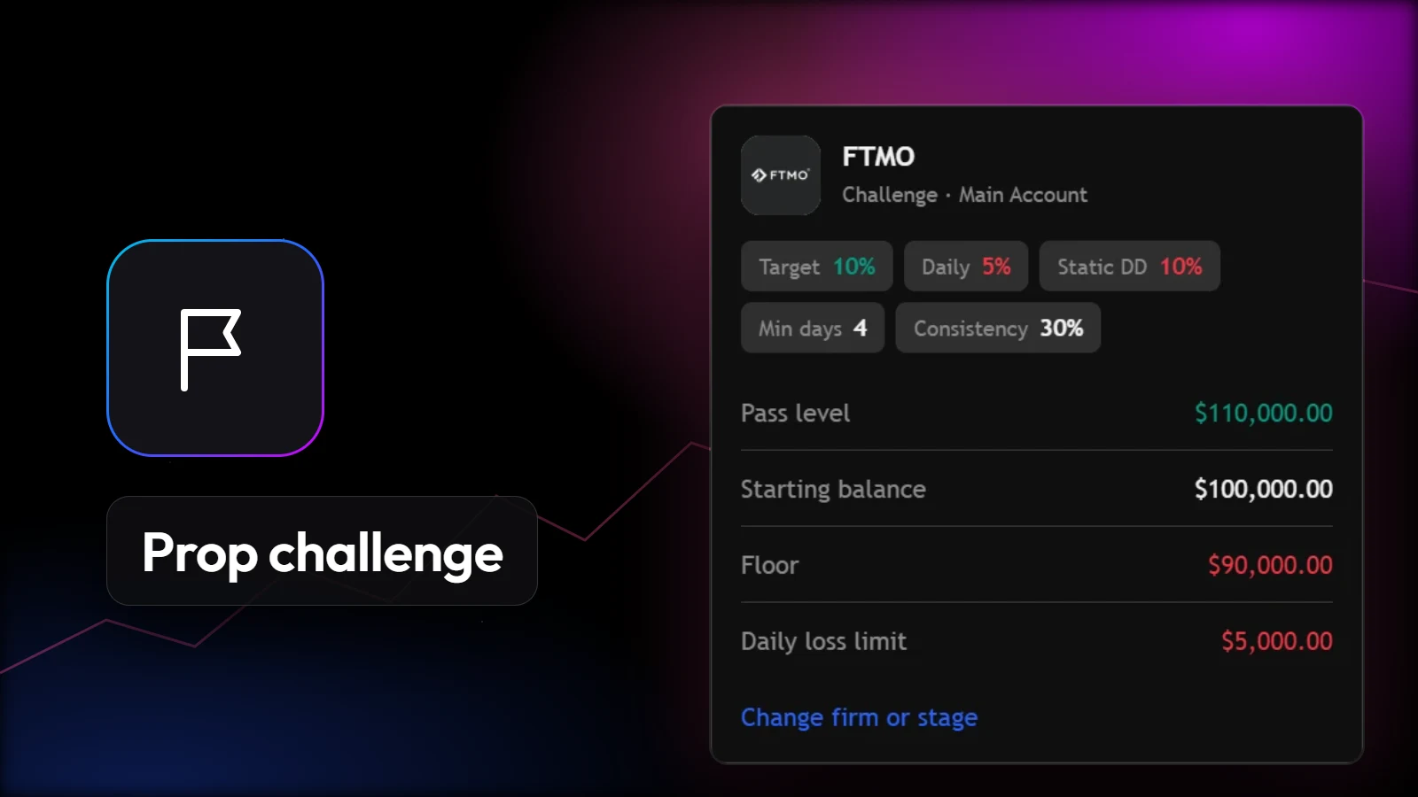Prop challenge: an FTMO challenge with its target, daily loss and floor.