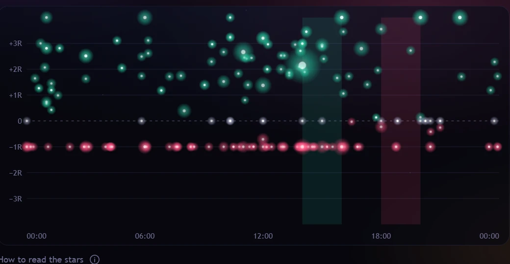 The edge radar: slices of the journal plotted by win rate and money per trade