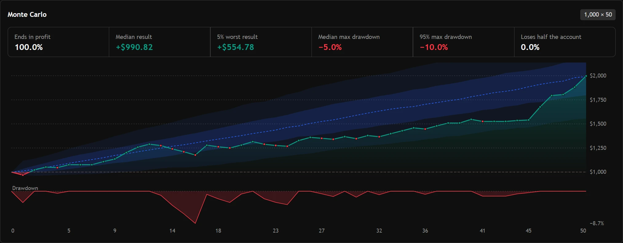 A thousand reshuffles of the trades: the Monte Carlo band over the equity curve, and the drawdown beneath it