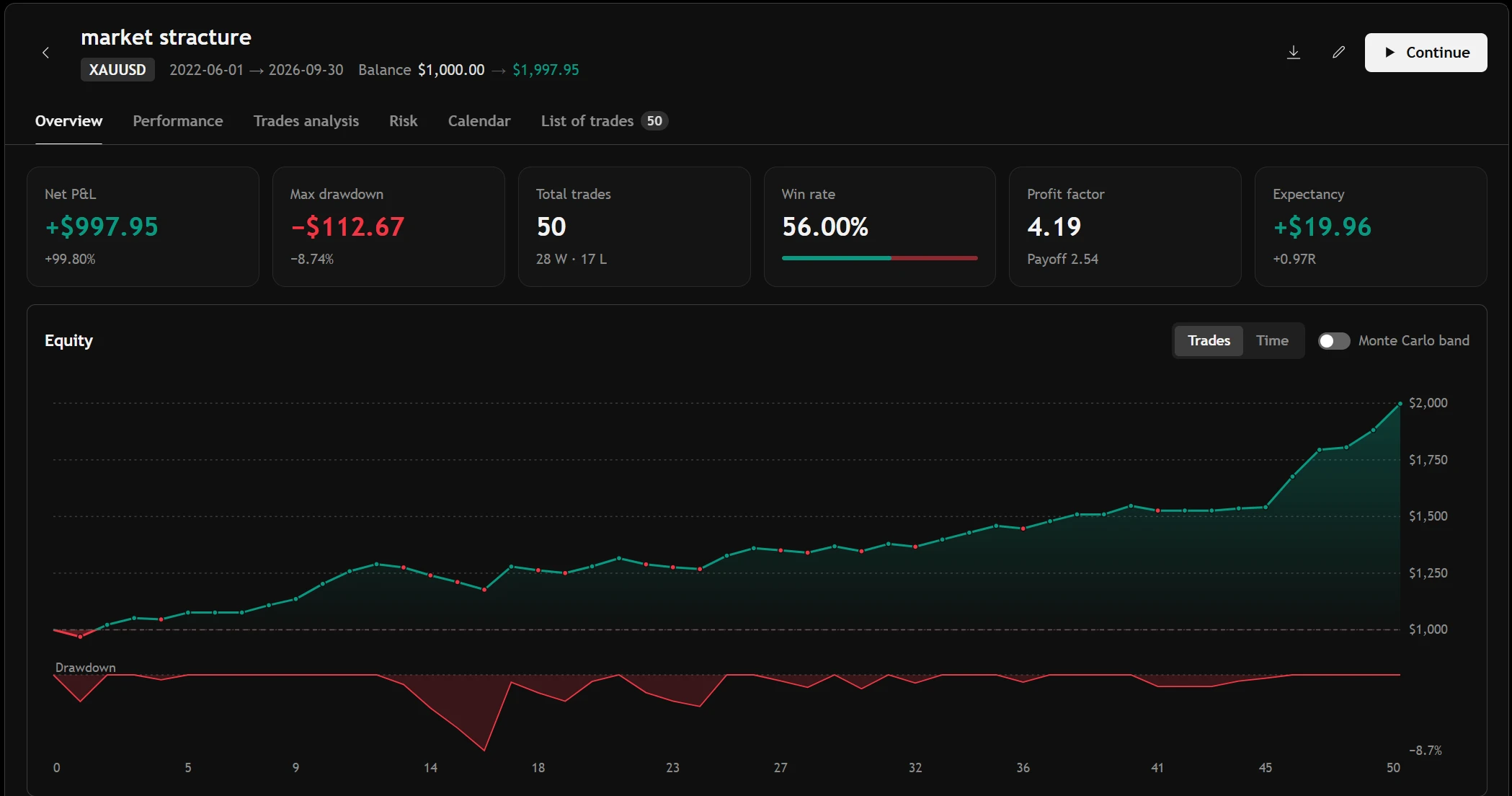 The report a session gets: net P&L, drawdown, win rate and P&L by week