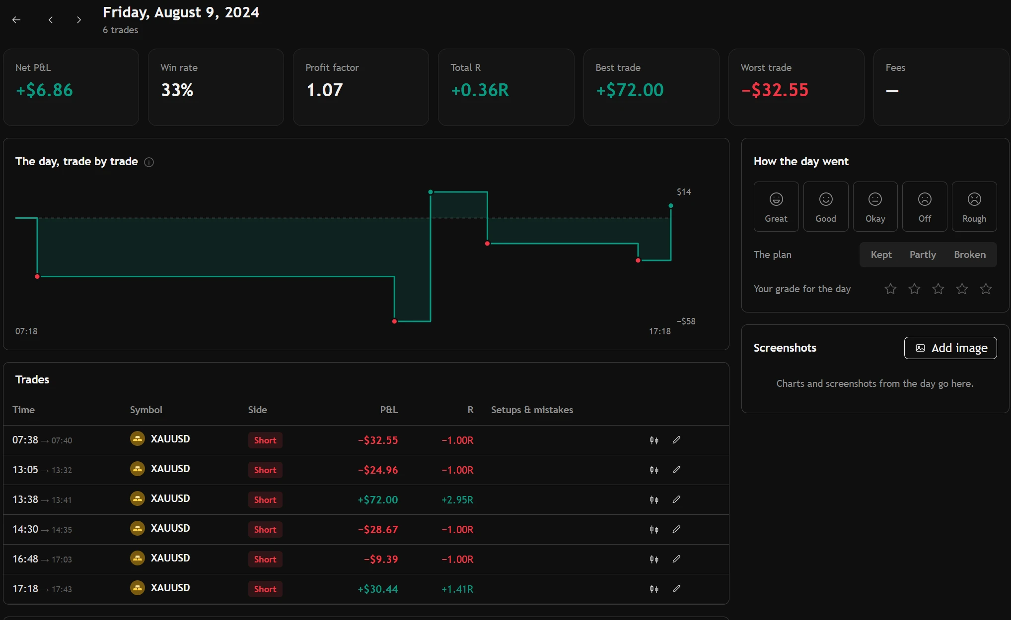 A day page with the day's figures, its trades and the recap