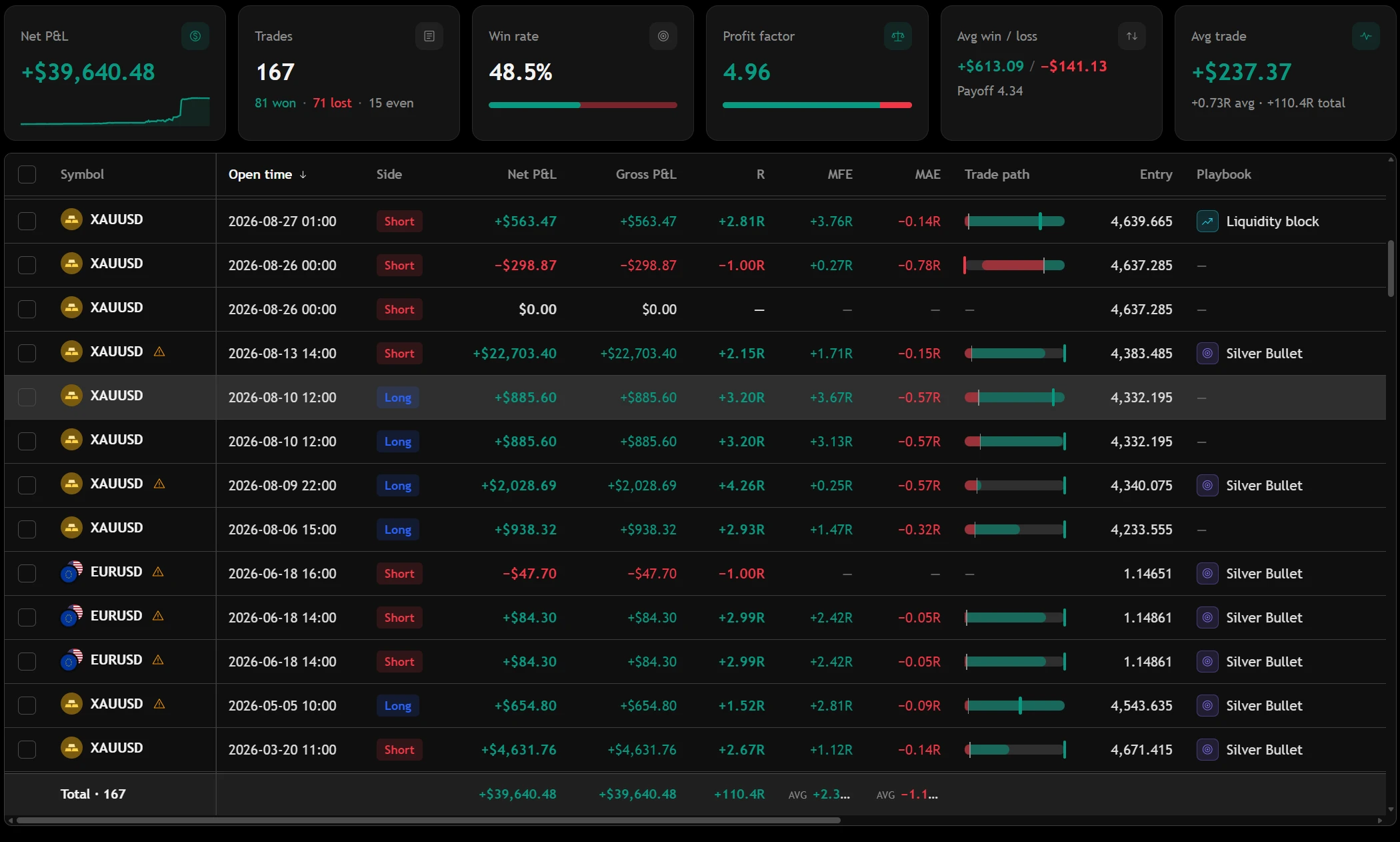 The trade log: summary cards, then every trade with its side, result, R, excursion and trade path; beside it the trading days with their results, and the month's calendar below.