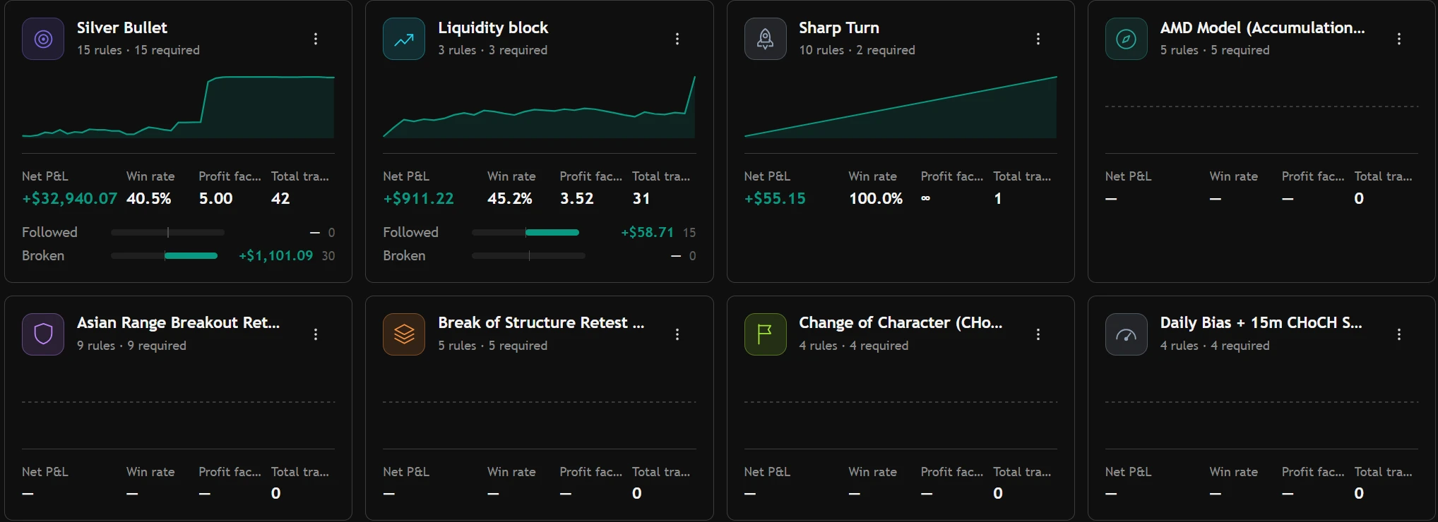 Playbooks with their trades, net P&L, rules followed and the cost of breaking them