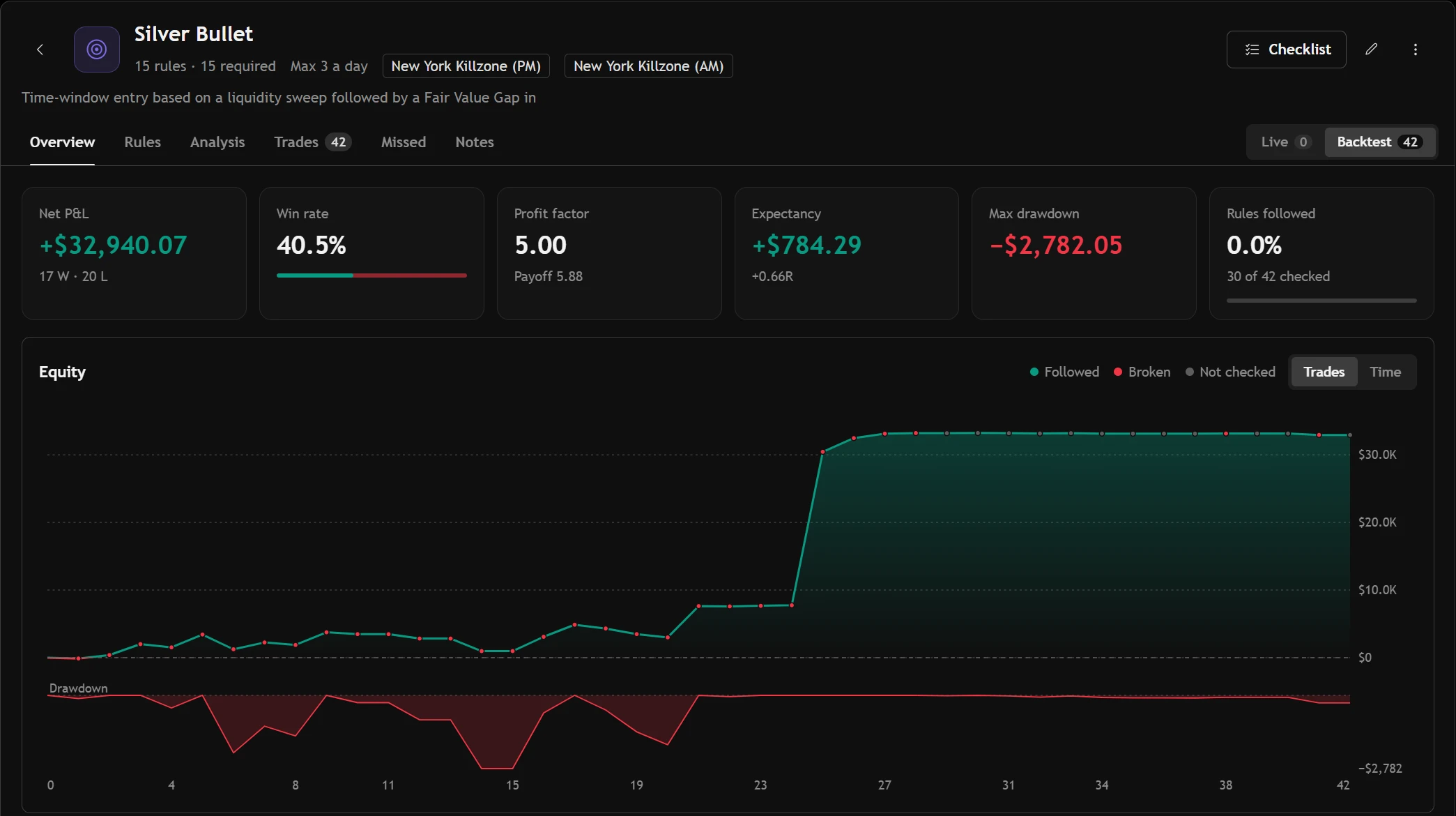 A playbook's page: its rules, results and equity curve marked followed and broken