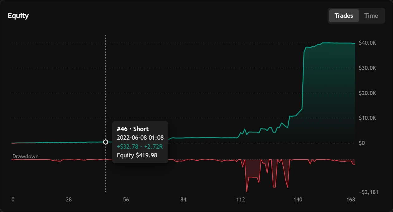 The Reports overview: net P&L, drawdown, win rate, profit factor, the equity curve and what stands out