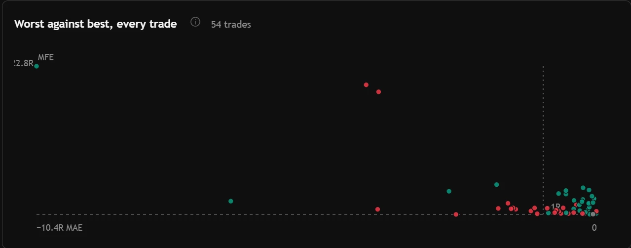 Execution: move captured, R left on the table, winners given back and the MAE / MFE plot