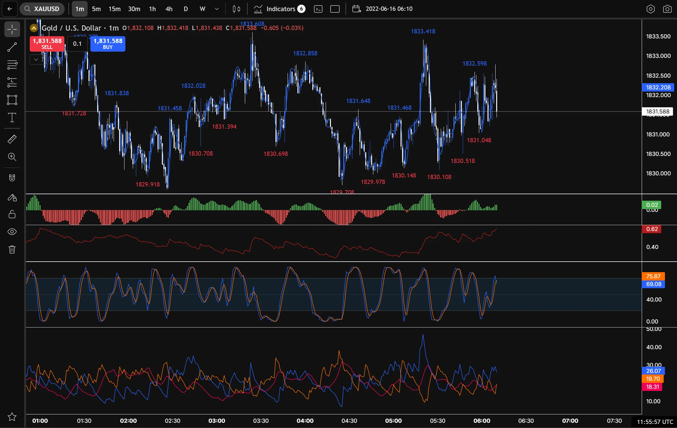 A gold chart with four indicators from Pine scripts in their own panes under the price.
