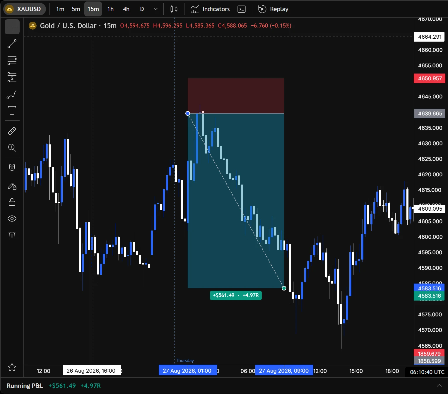 A gold trade replaying from the entry, the position drawn and the trade list beside it